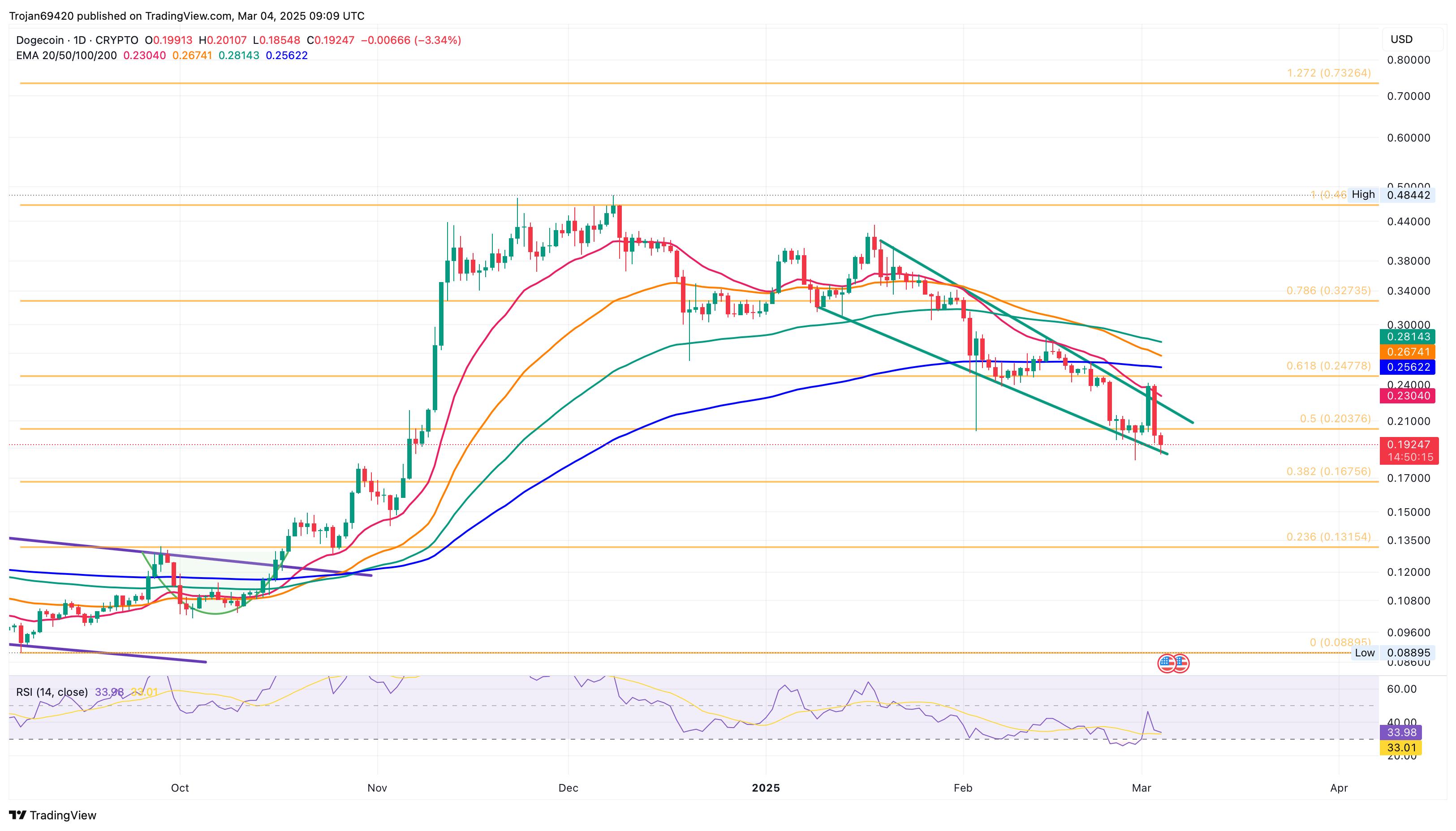 Dogecoin价格暴跌至0.20美元以下:下一个支撑位在0.13美元?