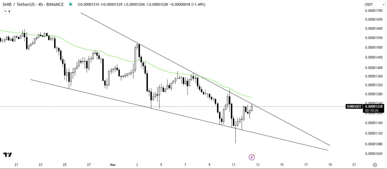 Shiba Inu Price Signals Bullish Reversal with Breakout from Wedge Pattern